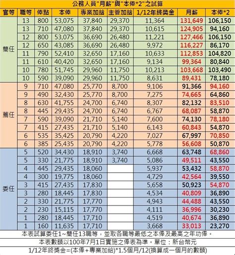 國軍本俸查詢